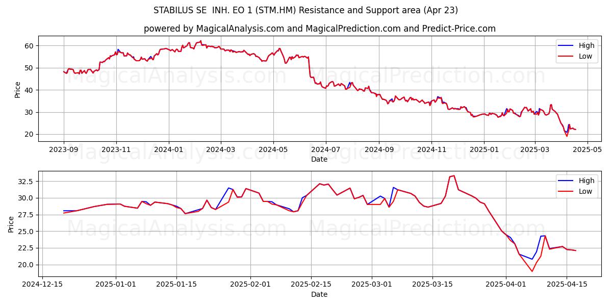  STABILUS SE  INH. EO 1 (STM.HM) Support and Resistance area (23 Apr) 