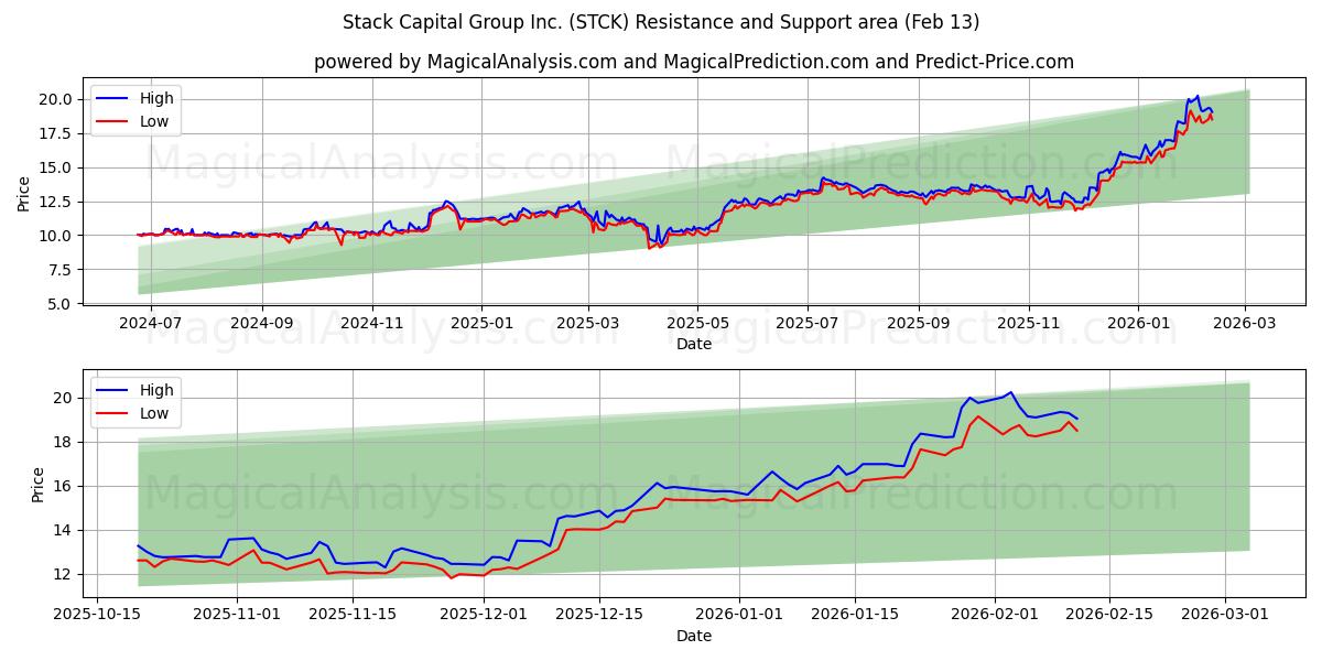 Stack Capital Group Inc. (STCK) Support and Resistance area (12 Feb) 