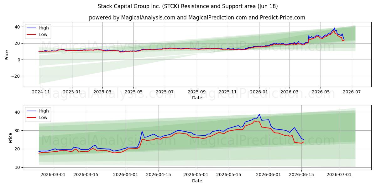  Stack Capital Group Inc. (STCK) Support and Resistance area (17 Jun) 