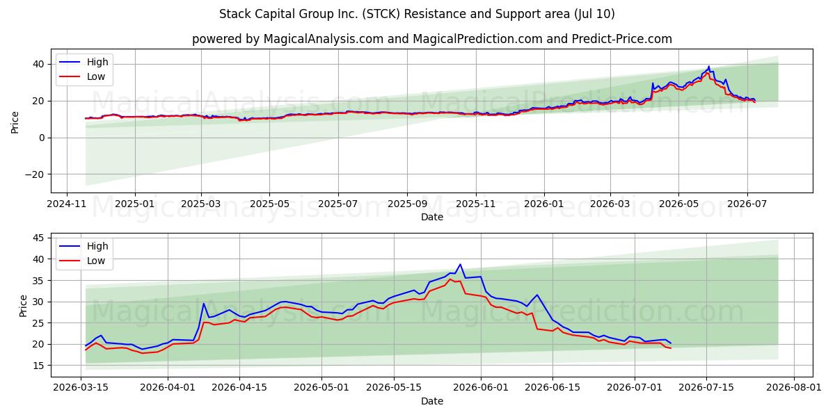  Stack Capital Group Inc. (STCK) Support and Resistance area (09 Jul) 