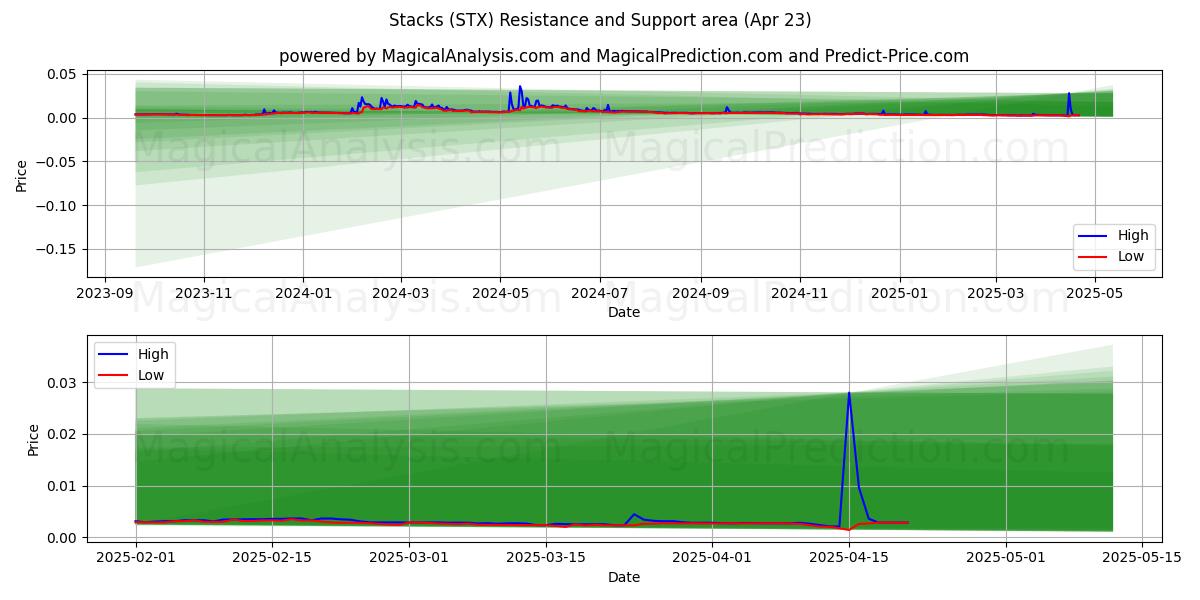  Stabler (STX) Support and Resistance area (23 Apr) 