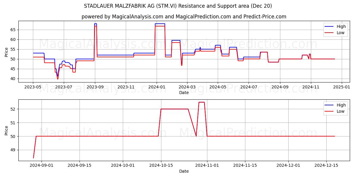  STADLAUER MALZFABRIK AG (STM.VI) Support and Resistance area (20 Dec) 