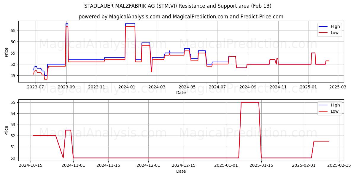  STADLAUER MALZFABRIK AG (STM.VI) Support and Resistance area (01 Feb) 