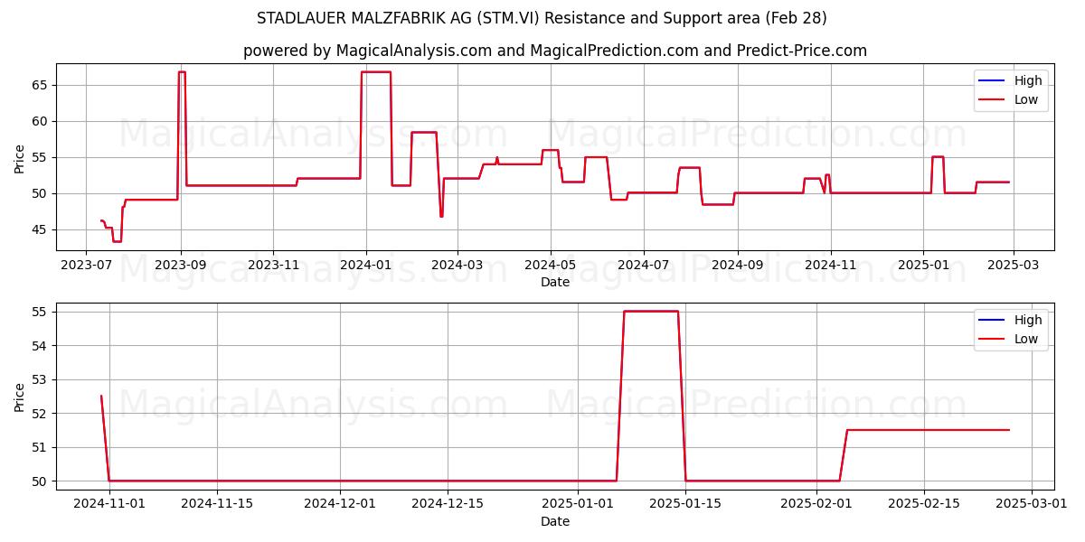  STADLAUER MALZFABRIK AG (STM.VI) Support and Resistance area (28 Feb) 