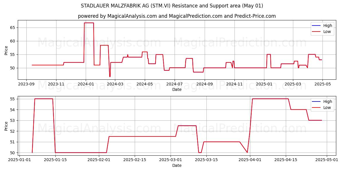STADLAUER MALZFABRIK AG (STM.VI) Support and Resistance area (01 May) STADLAUER MALZFABRIK AG (STM.VI) Support and Resistance area (01 May)