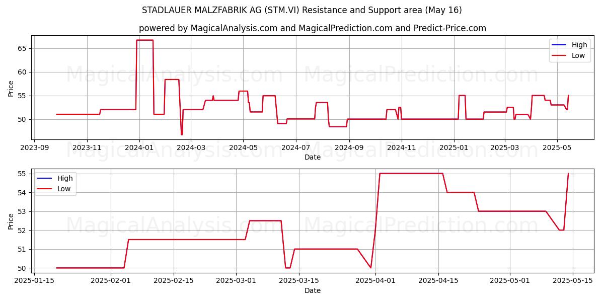  STADLAUER MALZFABRIK AG (STM.VI) Support and Resistance area (16 May) 