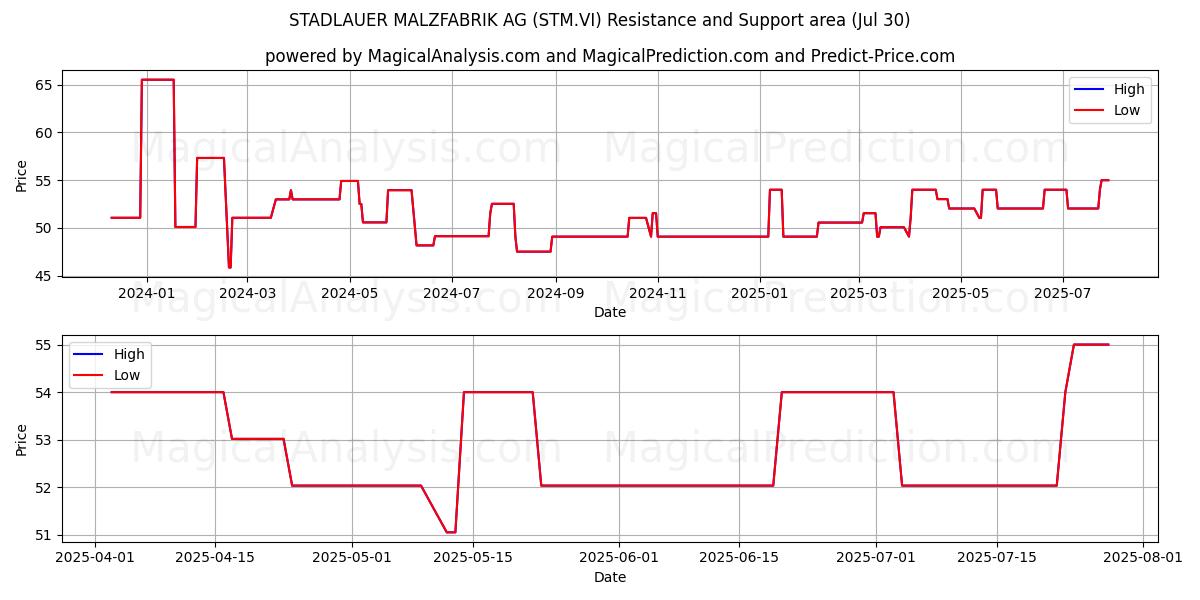  STADLAUER MALZFABRIK AG (STM.VI) Support and Resistance area (29 Jul) 