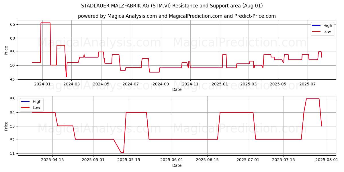  STADLAUER MALZFABRIK AG (STM.VI) Support and Resistance area (31 Jul) 