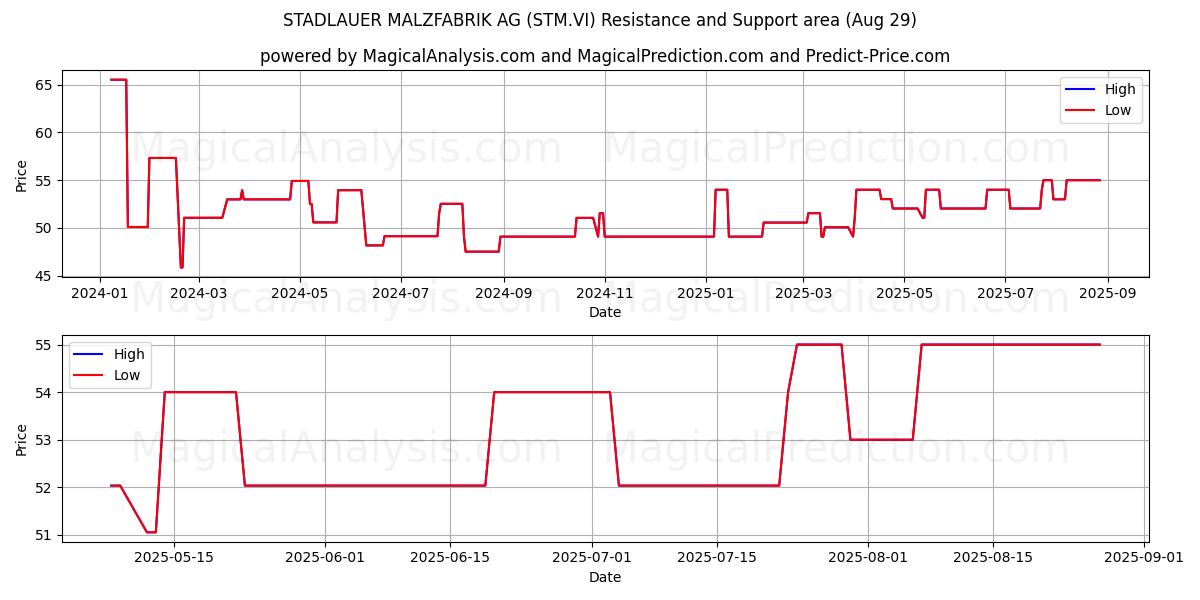  STADLAUER MALZFABRIK AG (STM.VI) Support and Resistance area (28 Aug) 