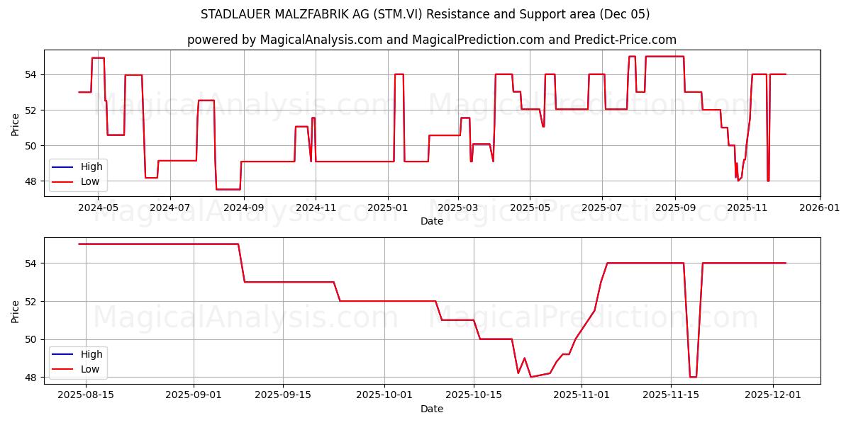  STADLAUER MALZFABRIK AG (STM.VI) Support and Resistance area (04 Dec) 
