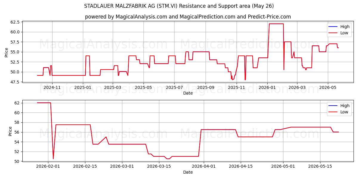  STADLAUER MALZFABRIK AG (STM.VI) Support and Resistance area (25 May) 