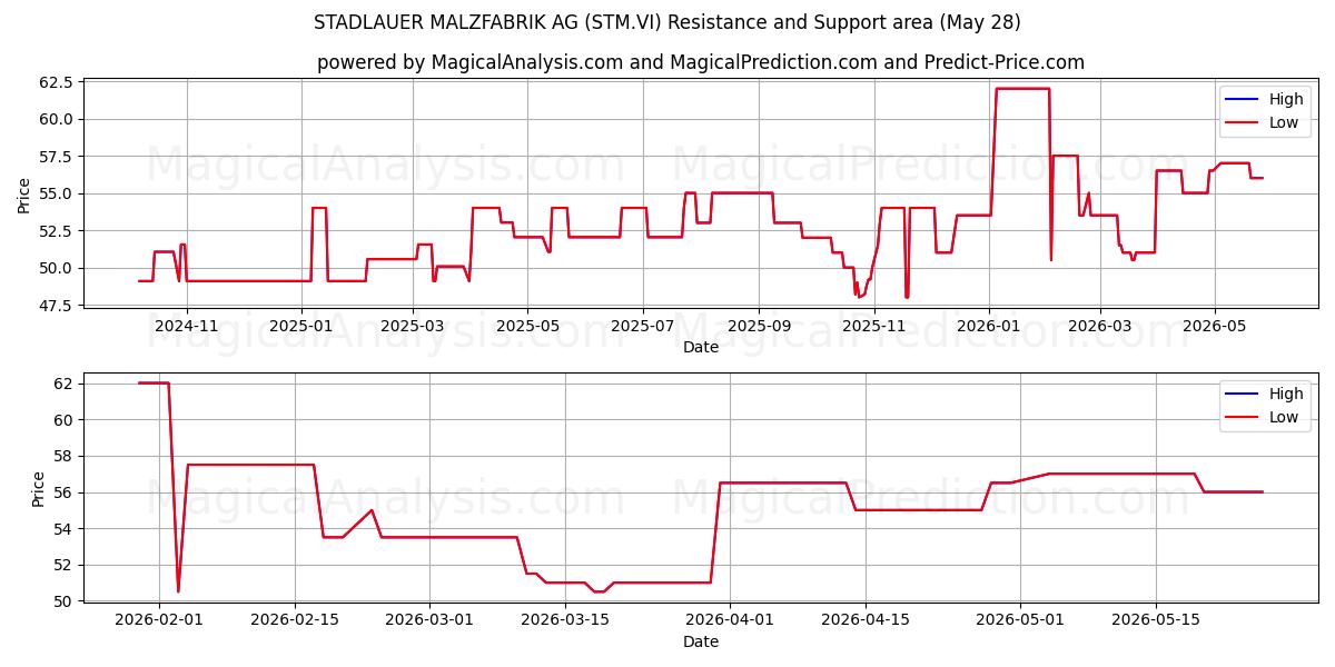  STADLAUER MALZFABRIK AG (STM.VI) Support and Resistance area (27 May) 