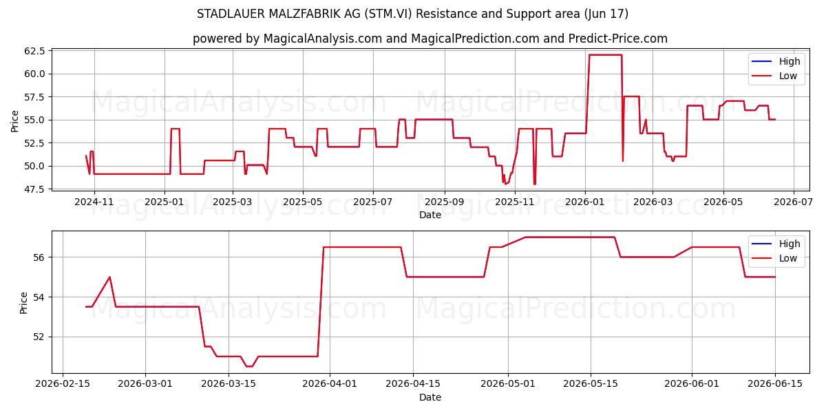  STADLAUER MALZFABRIK AG (STM.VI) Support and Resistance area (16 Jun) 