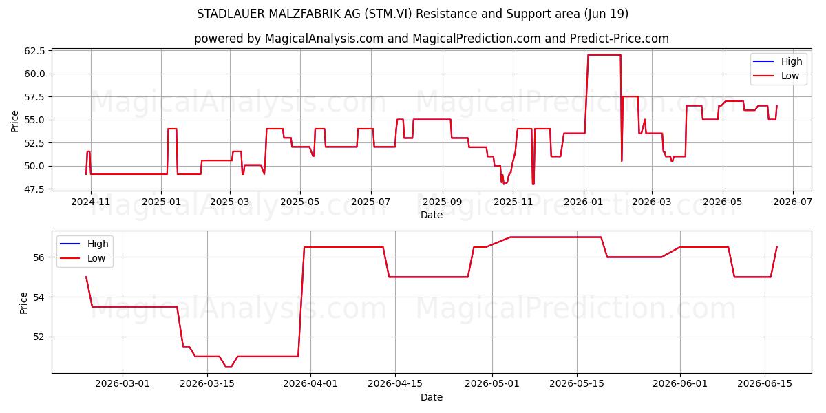  STADLAUER MALZFABRIK AG (STM.VI) Support and Resistance area (17 Jun) 