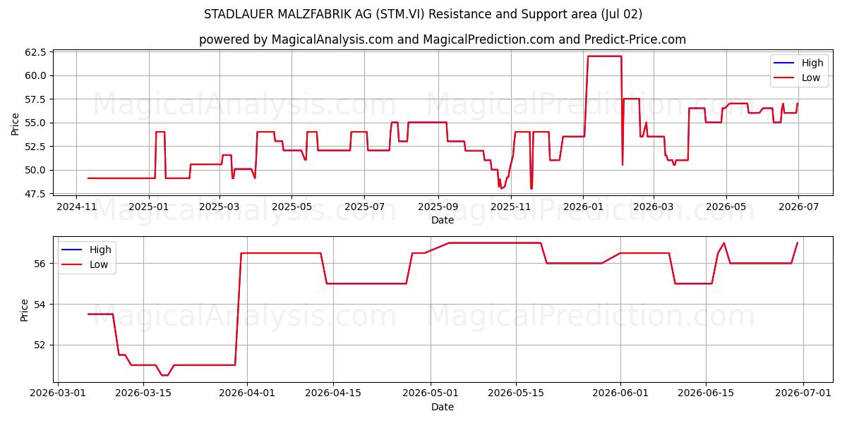  STADLAUER MALZFABRIK AG (STM.VI) Support and Resistance area (01 Jul) 
