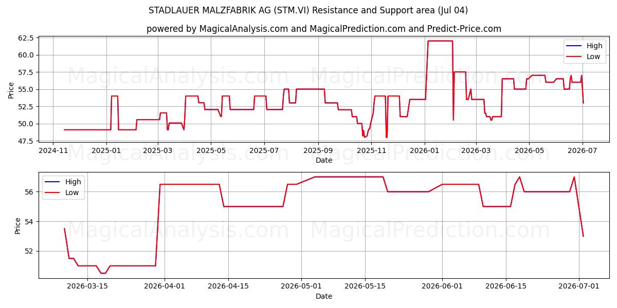  STADLAUER MALZFABRIK AG (STM.VI) Support and Resistance area (03 Jul) 