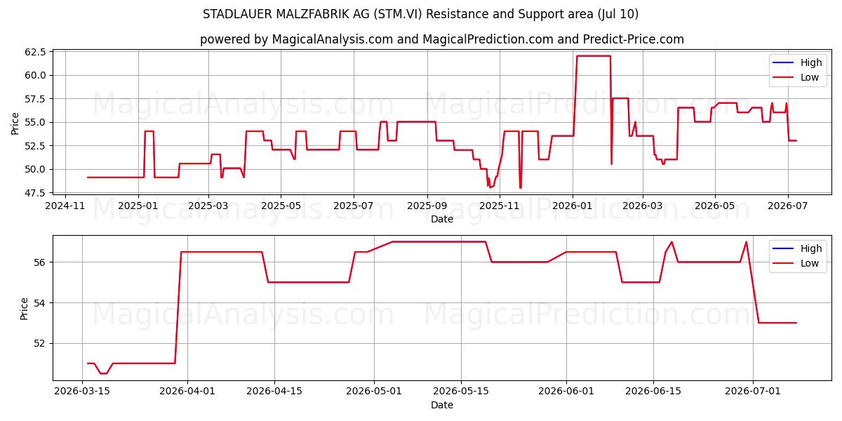  STADLAUER MALZFABRIK AG (STM.VI) Support and Resistance area (09 Jul) 