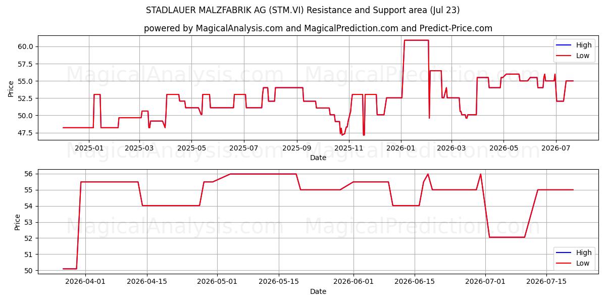  STADLAUER MALZFABRIK AG (STM.VI) Support and Resistance area (22 Jul) 