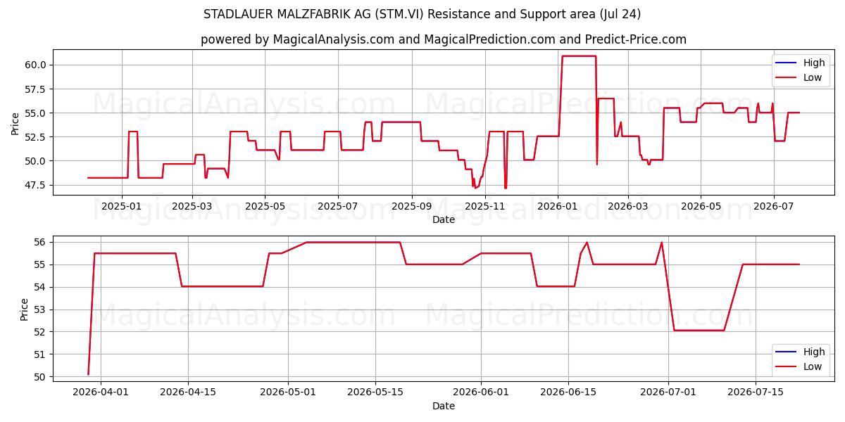  STADLAUER MALZFABRIK AG (STM.VI) Support and Resistance area (23 Jul) 
