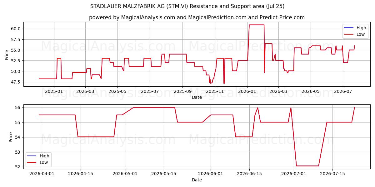  STADLAUER MALZFABRIK AG (STM.VI) Support and Resistance area (24 Jul) 