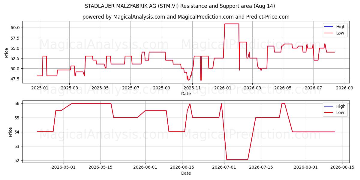  STADLAUER MALZFABRIK AG (STM.VI) Support and Resistance area (13 Aug) 