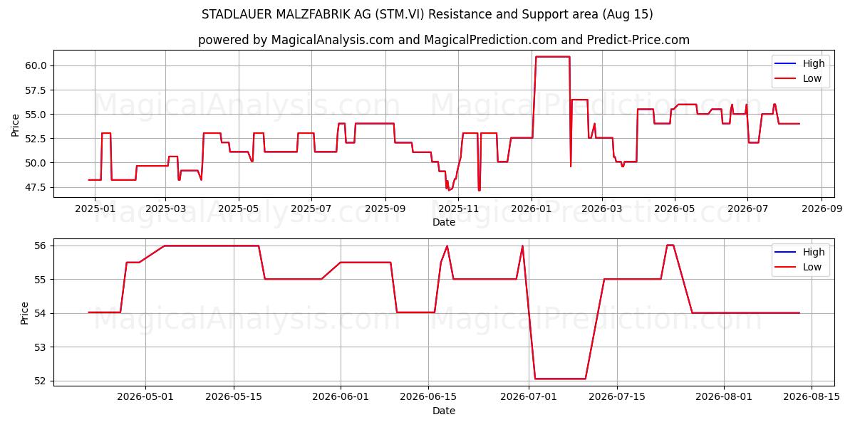  STADLAUER MALZFABRIK AG (STM.VI) Support and Resistance area (14 Aug) 