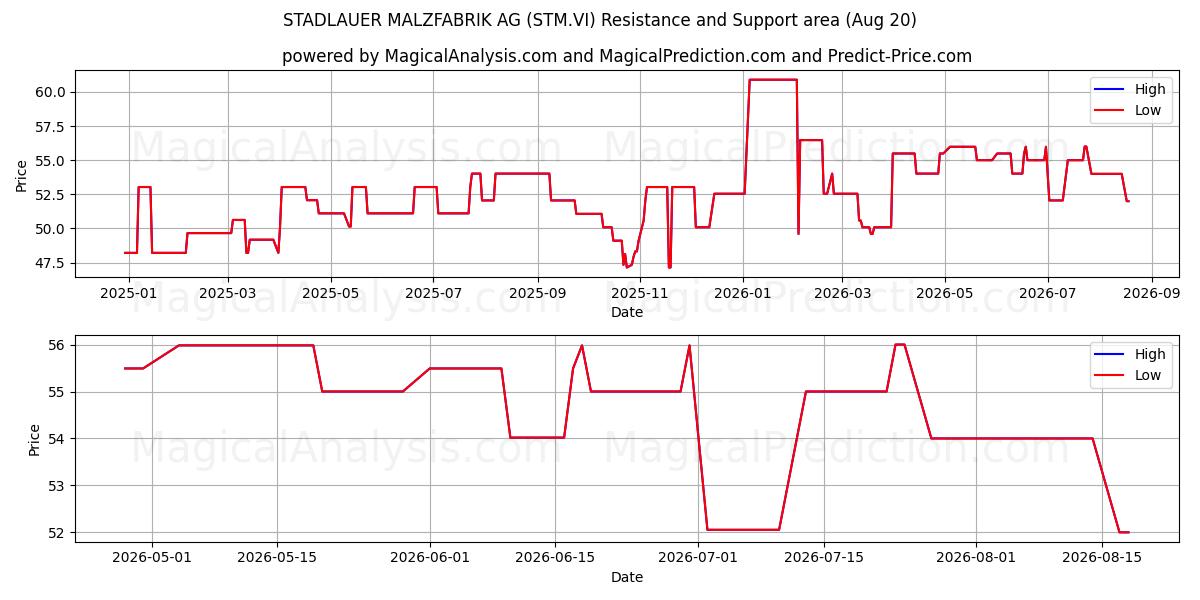  STADLAUER MALZFABRIK AG (STM.VI) Support and Resistance area (18 Aug) 