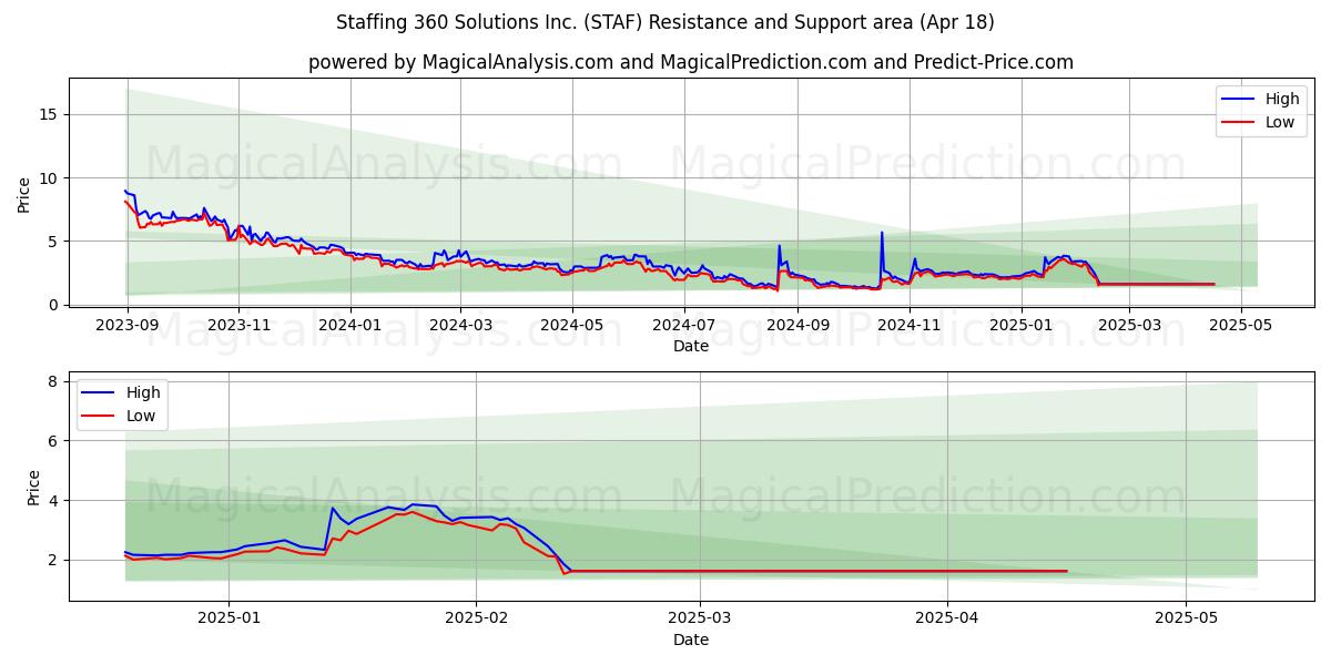  Staffing 360 Solutions Inc. (STAF) Support and Resistance area (18 Apr) 