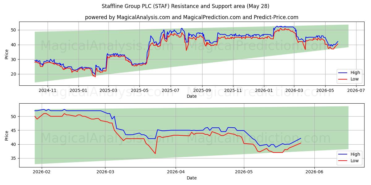 Staffline Group PLC (STAF) Support and Resistance area (27 May) 