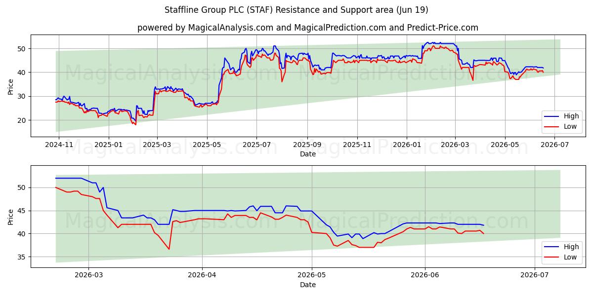  Staffline Group PLC (STAF) Support and Resistance area (18 Jun) 