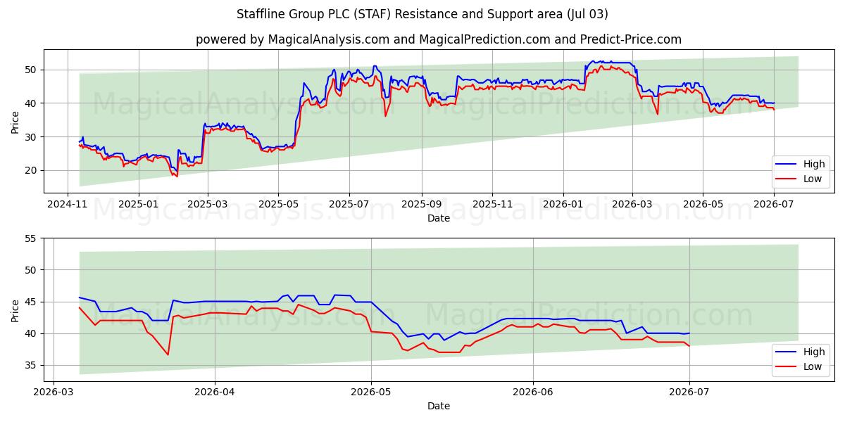  Staffline Group PLC (STAF) Support and Resistance area (02 Jul) 
