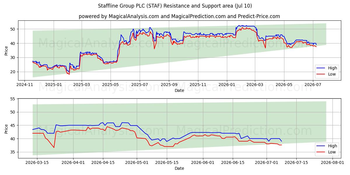  Staffline Group PLC (STAF) Support and Resistance area (09 Jul) 