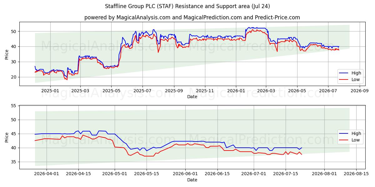  Staffline Group PLC (STAF) Support and Resistance area (23 Jul) 