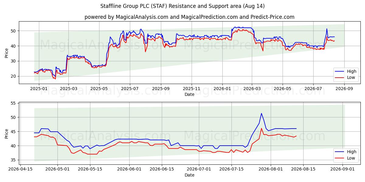  Staffline Group PLC (STAF) Support and Resistance area (13 Aug) 
