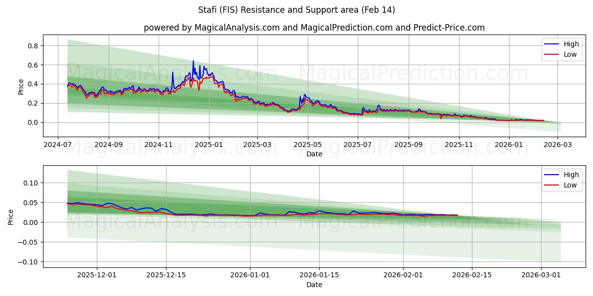  स्टाफ़ी (FIS) Support and Resistance area (13 Feb) 