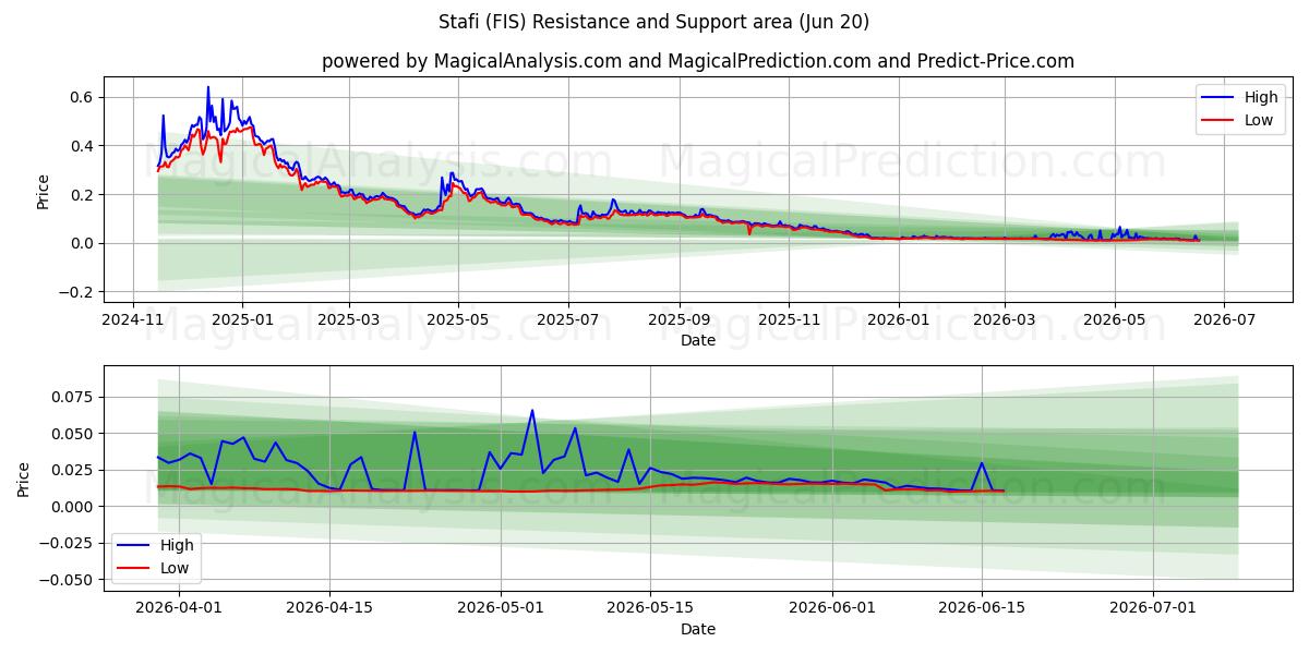  斯塔菲 (FIS) Support and Resistance area (19 Jun) 