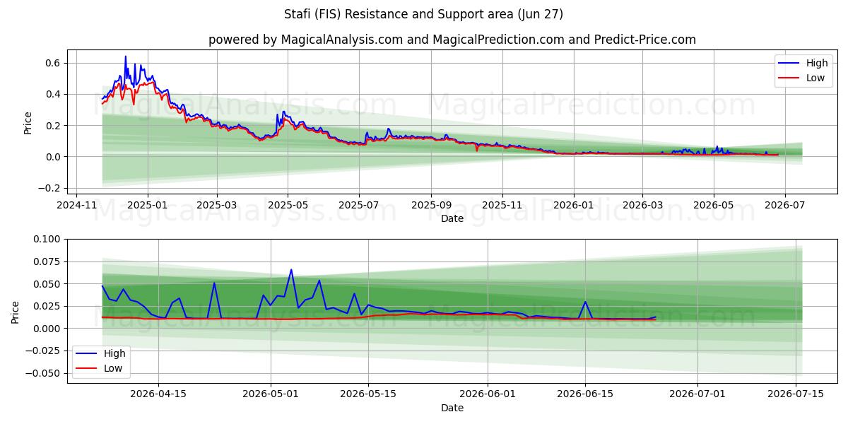  Stafi (FIS) Support and Resistance area (26 Jun) 