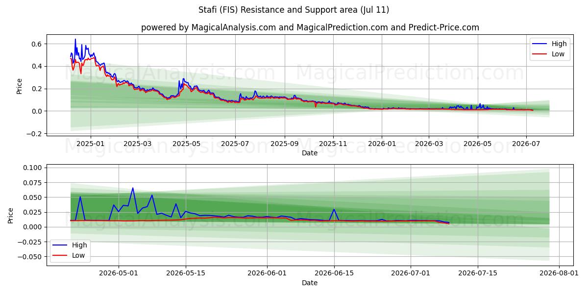  Stafi (FIS) Support and Resistance area (10 Jul) 