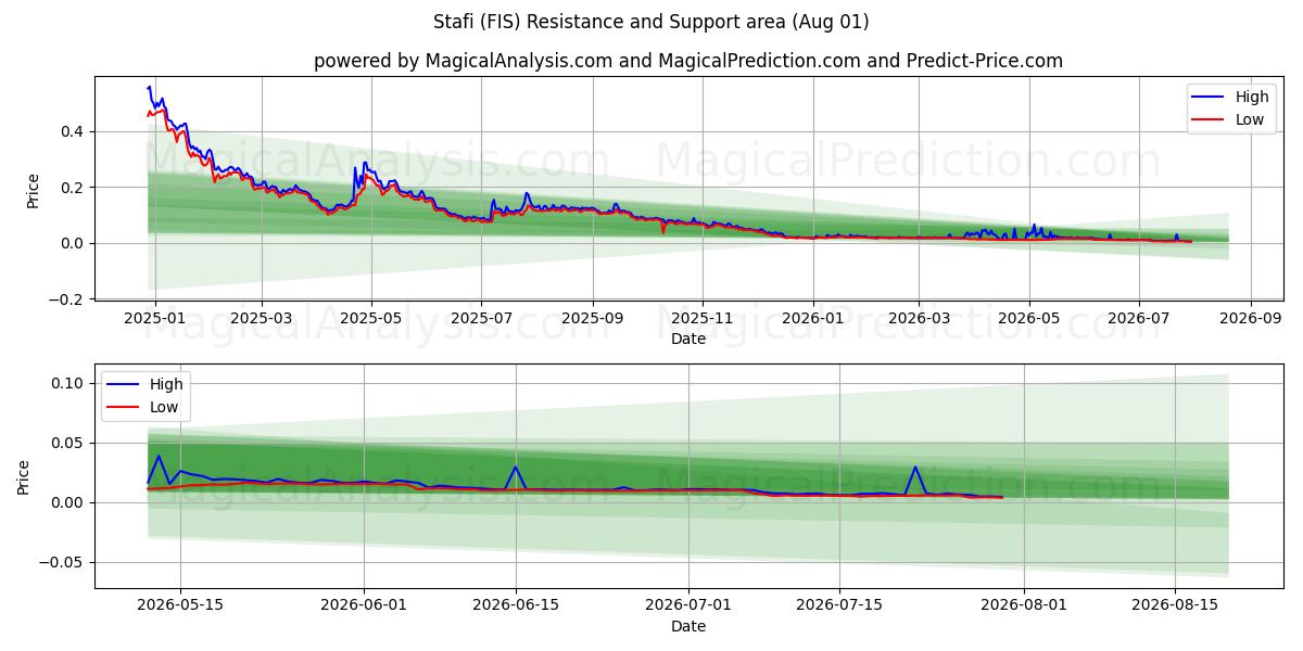  Stafi (FIS) Support and Resistance area (31 Jul) 