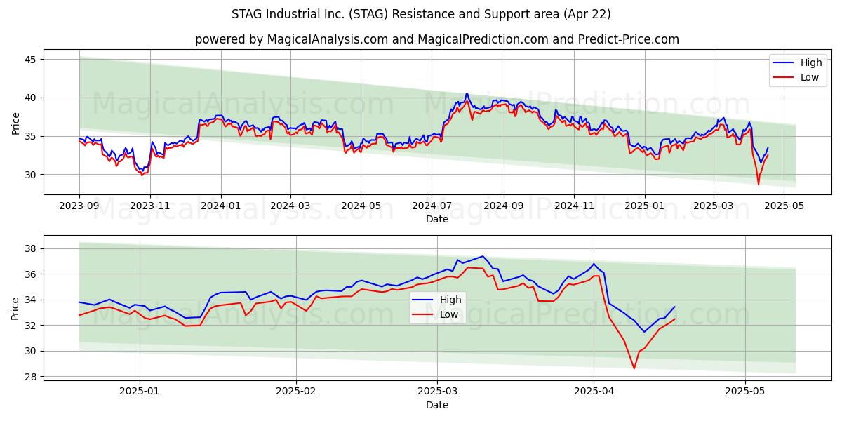  STAG Industrial Inc. (STAG) Support and Resistance area (22 Apr) 