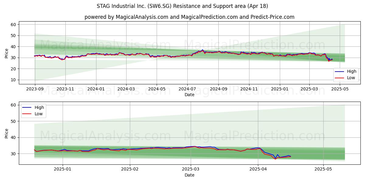  STAG Industrial Inc. (SW6.SG) Support and Resistance area (18 Apr) 