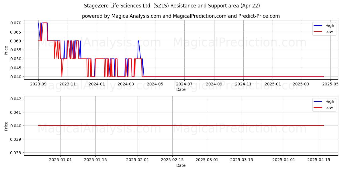  StageZero Life Sciences Ltd. (SZLS) Support and Resistance area (22 Apr) 