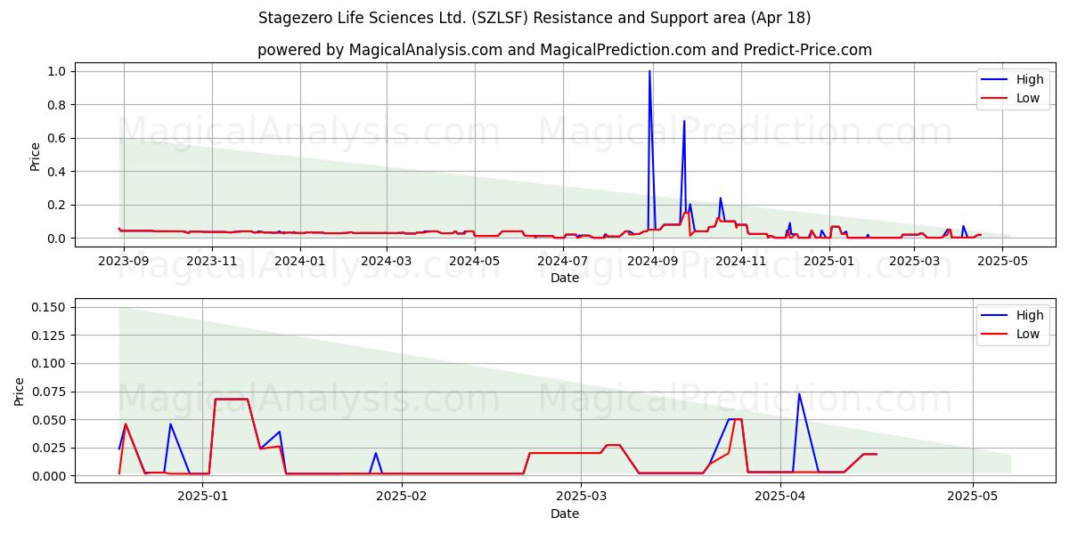  Stagezero Life Sciences Ltd. (SZLSF) Support and Resistance area (18 Apr) 