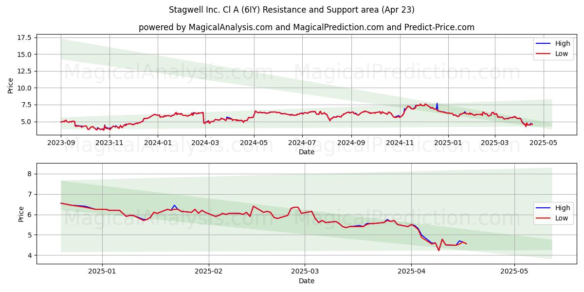  Stagwell Inc. Cl A (6IY) Support and Resistance area (23 Apr) 