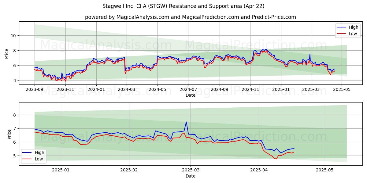  Stagwell Inc. Cl A (STGW) Support and Resistance area (22 Apr) 