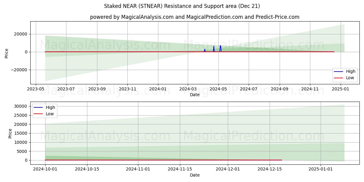  Estacado CERCA (STNEAR) Support and Resistance area (21 Dec) 