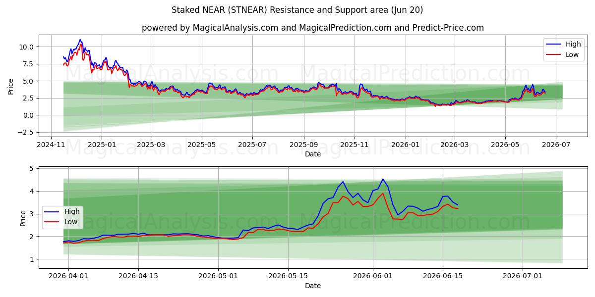  Jalonné PRÈS (STNEAR) Support and Resistance area (19 Jun) 