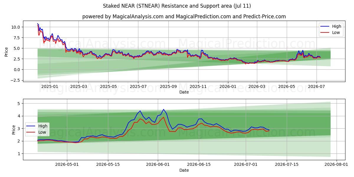  DICHTBIJ uitgezet (STNEAR) Support and Resistance area (10 Jul) 