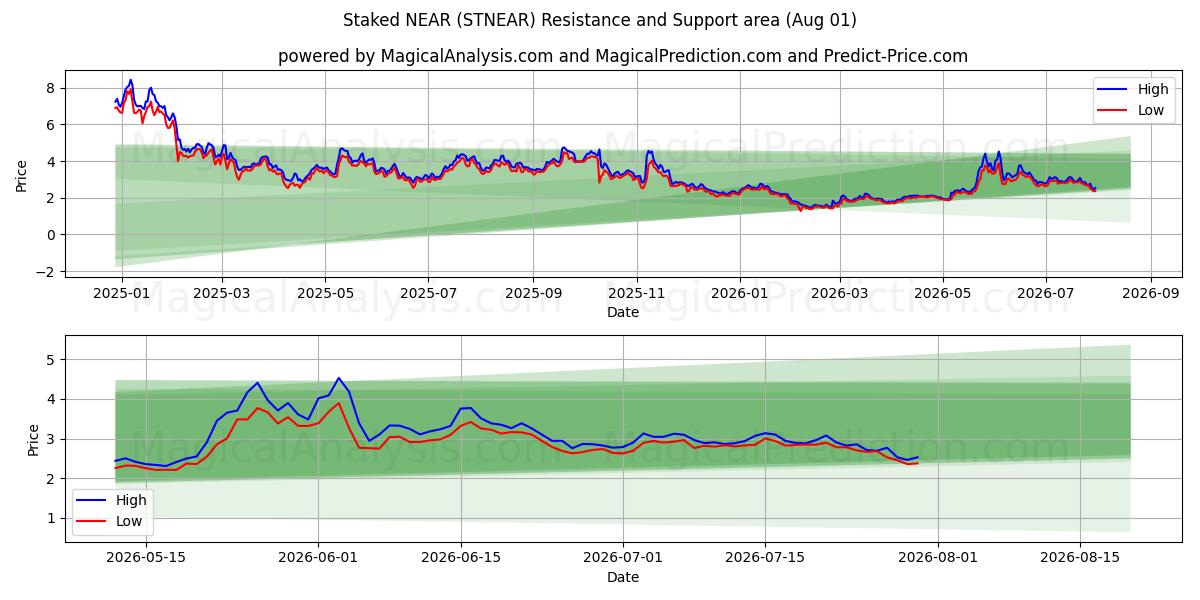  In der Nähe abgesteckt (STNEAR) Support and Resistance area (31 Jul) 
