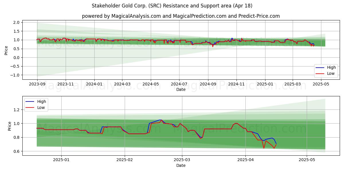  Stakeholder Gold Corp. (SRC) Support and Resistance area (18 Apr) 